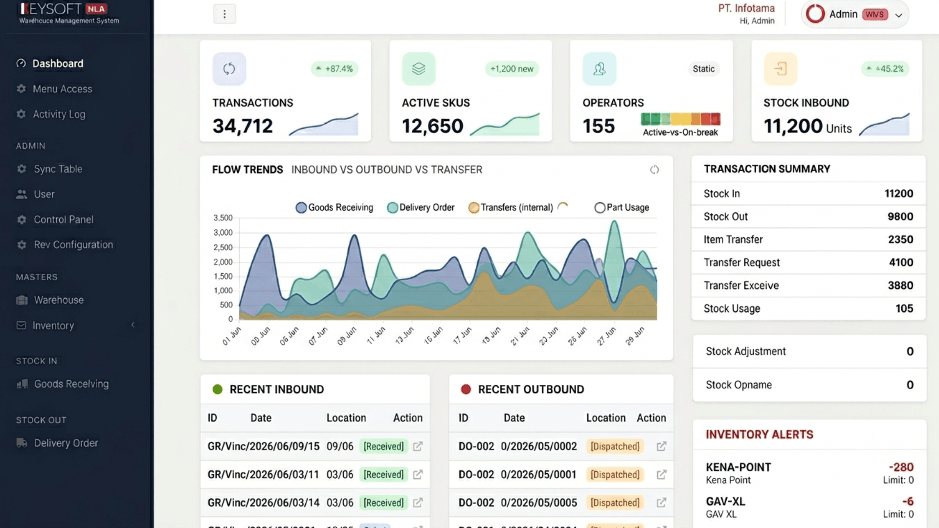 Keysoft WMS Dashboard Overview